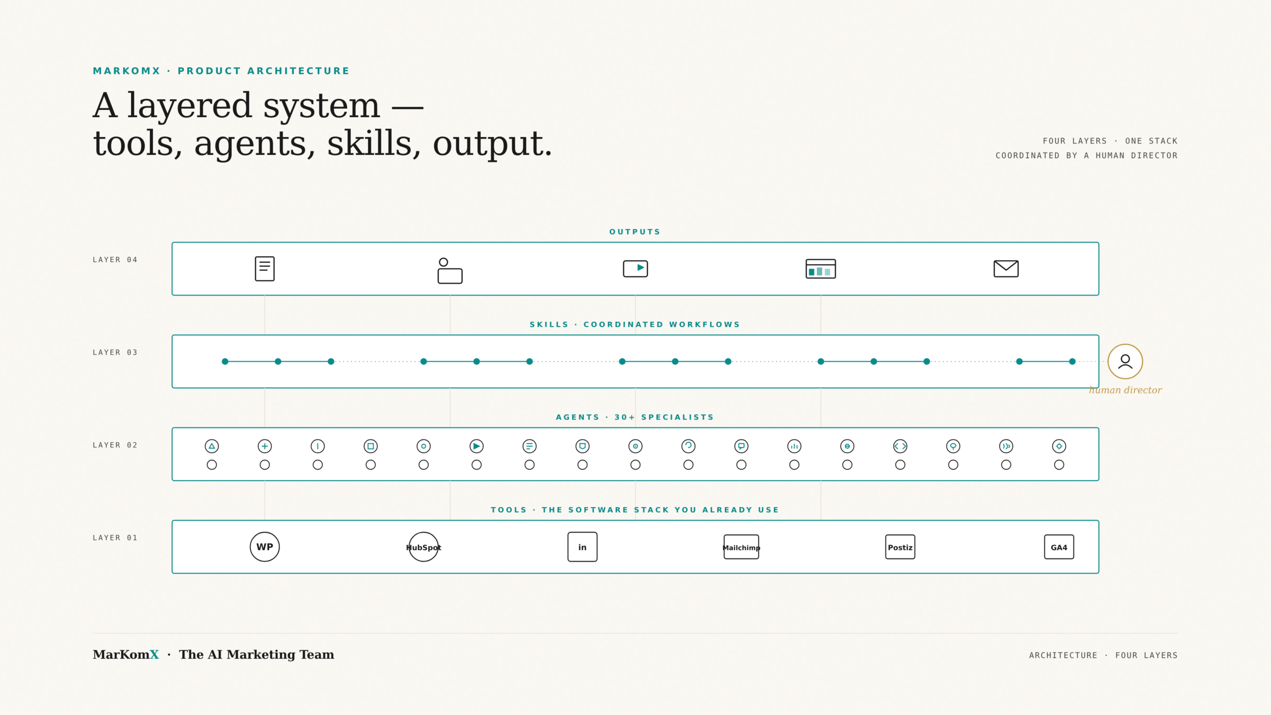 MarKomX product architecture — 30+ AI specialists, 10 capabilities, 4 pillars, 4 pricing tiers from CHF 790/mo